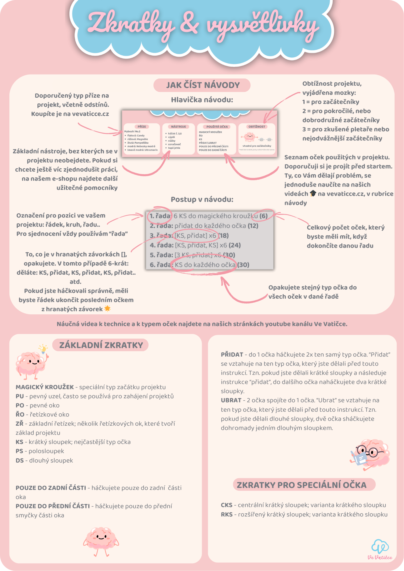 Zkratky a vysvětlivky